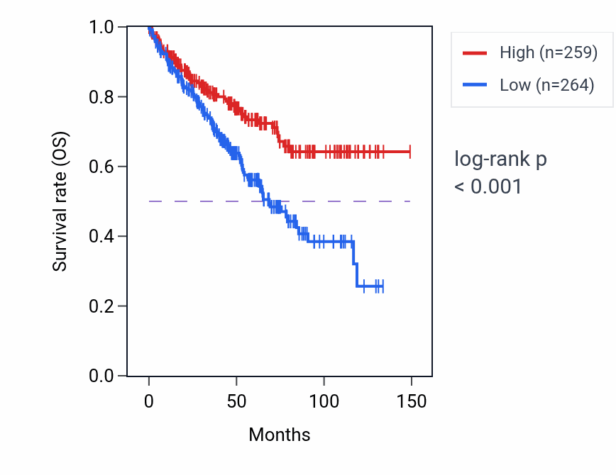 Kaplan&ndash;Meier survival curve for UBAP1 RNA-high vs -low samples in KIRC.