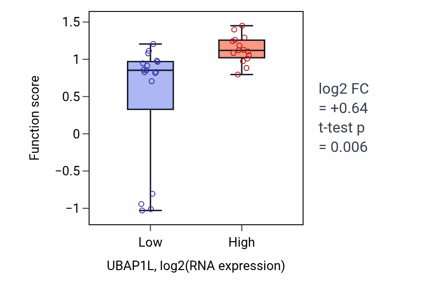 Box plot of Taurine biosynthetic process in UBAP1L-low vs UBAP1L-high samples in OESOPHAGUS.