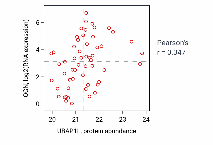 Per-sample scatter of UBAP1L vs OGN in BRCA (Pearson r = 0.35).