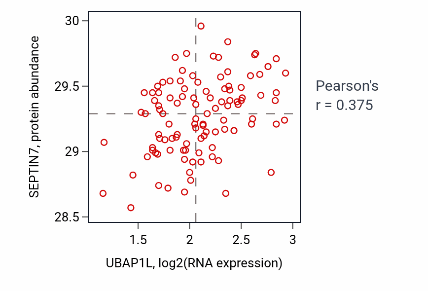 Per-sample scatter of UBAP1L vs SEPTIN7 in PDAC (Pearson r = 0.38).