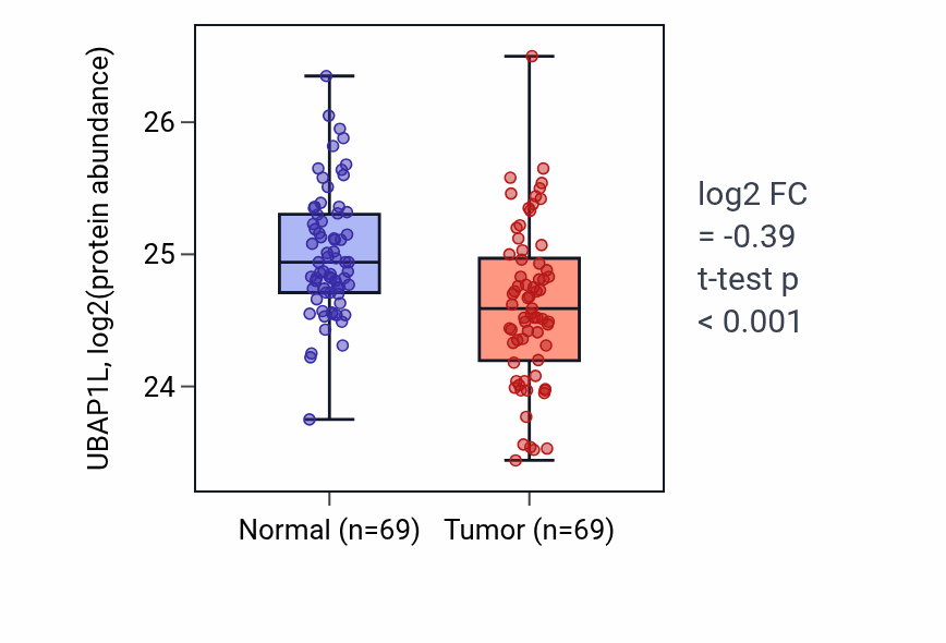Tumor-vs-normal mass-spec protein box plot for UBAP1L in LUAD.