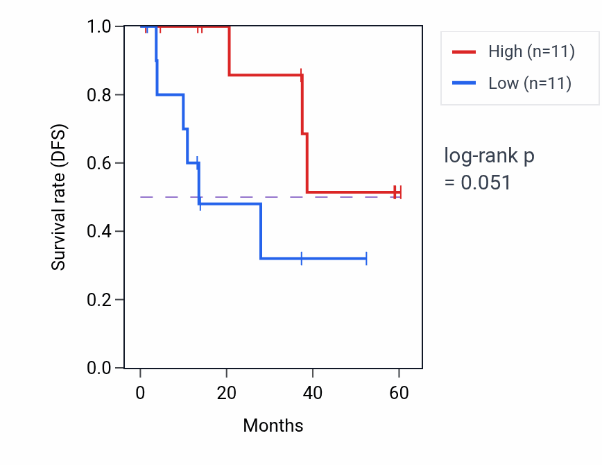 Kaplan&ndash;Meier survival curve for UBAP1L mass-spec protein-high vs -low samples in LUAD.