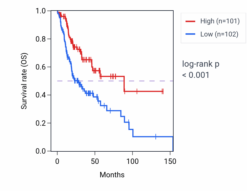 Kaplan&ndash;Meier survival curve for UBAP1L RNA-high vs -low samples in HNSC.