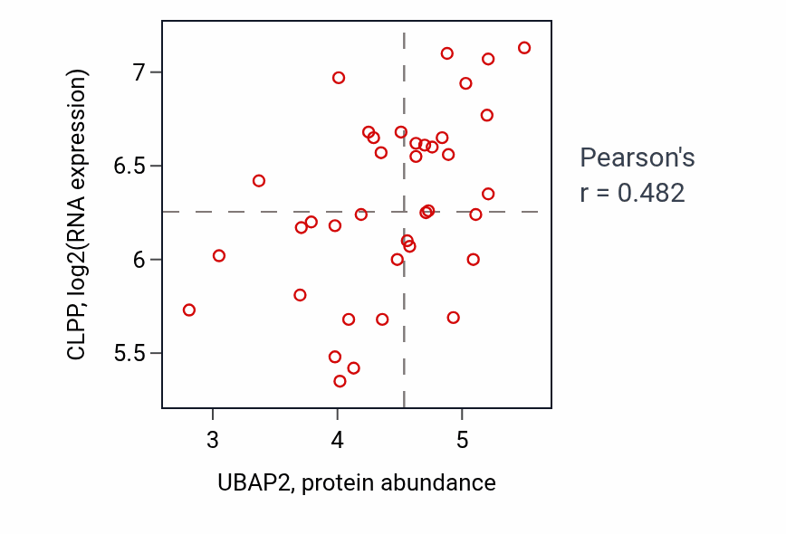 Per-sample scatter of UBAP2 vs CLPP in LUNG_SCLC (Pearson r = 0.48).