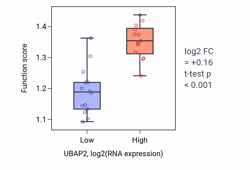 Box plot of Hematopoietic stem cell homeostasis in UBAP2-low vs UBAP2-high samples in LUNG_NSCLC_LUSC.