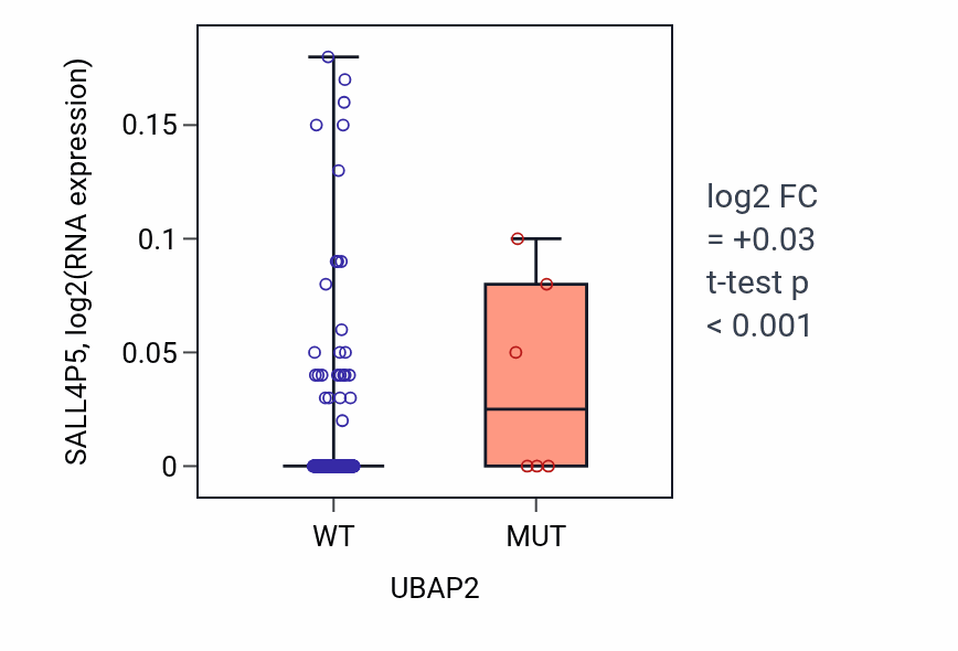 Box plot of SALL4P5 in UBAP2-low vs UBAP2-high samples in LIHC.