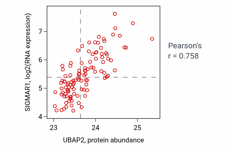 Per-sample scatter of UBAP2 vs SIGMAR1 in LSCC (Pearson r = 0.76).