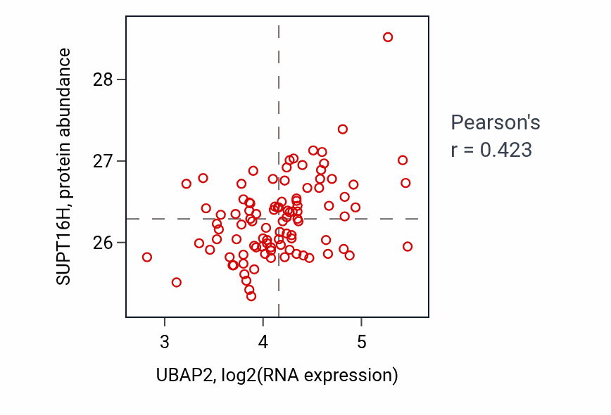 Per-sample scatter of UBAP2 vs SUPT16H in GBM (Pearson r = 0.42).