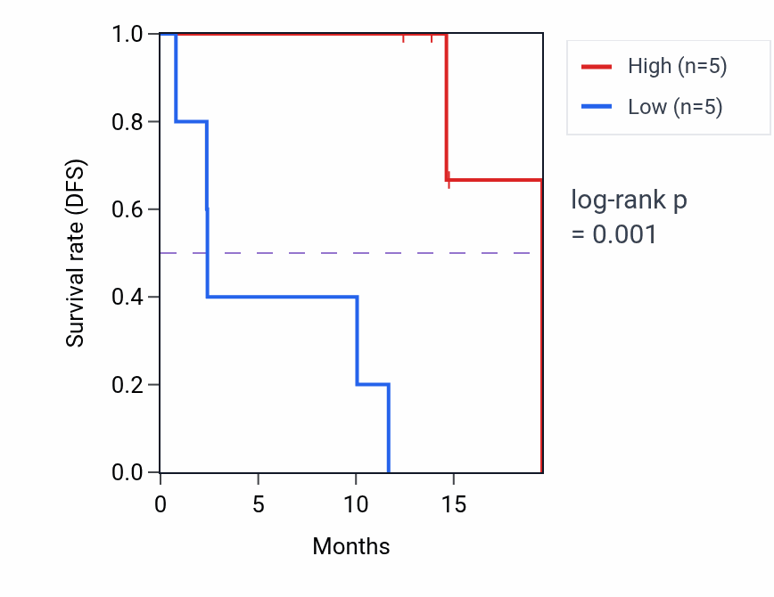 Kaplan&ndash;Meier survival curve for UBAP2 mass-spec protein-high vs -low samples in LUAD.