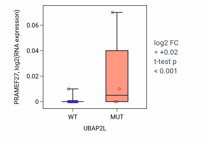 Box plot of PRAMEF27 in UBAP2L-low vs UBAP2L-high samples in BLOOD_Leukemia.