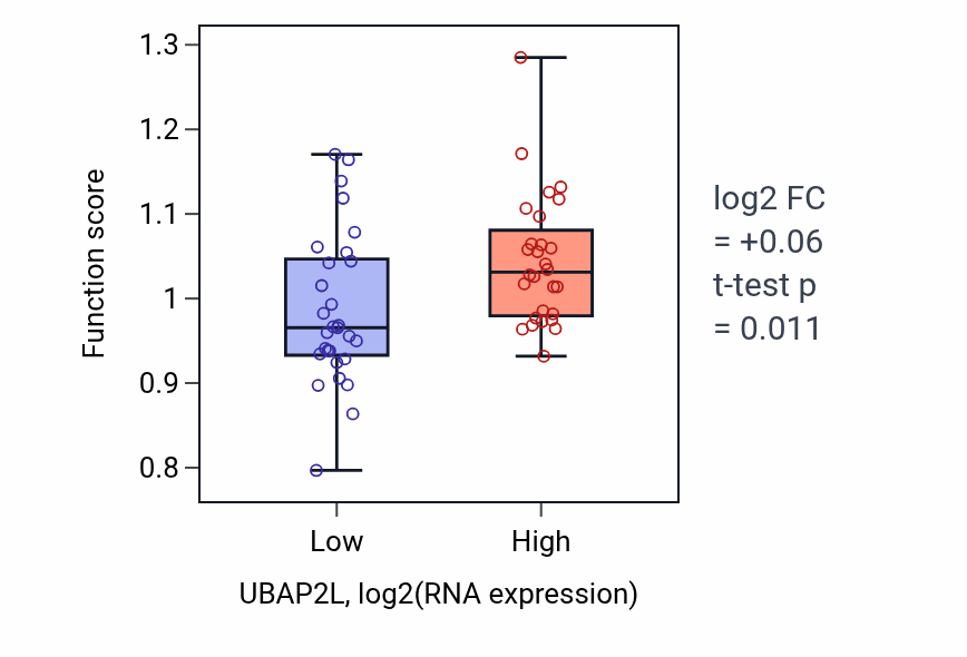 Box plot of Positive regulation of TORC2 signaling in UBAP2L-low vs UBAP2L-high samples in BREAST.