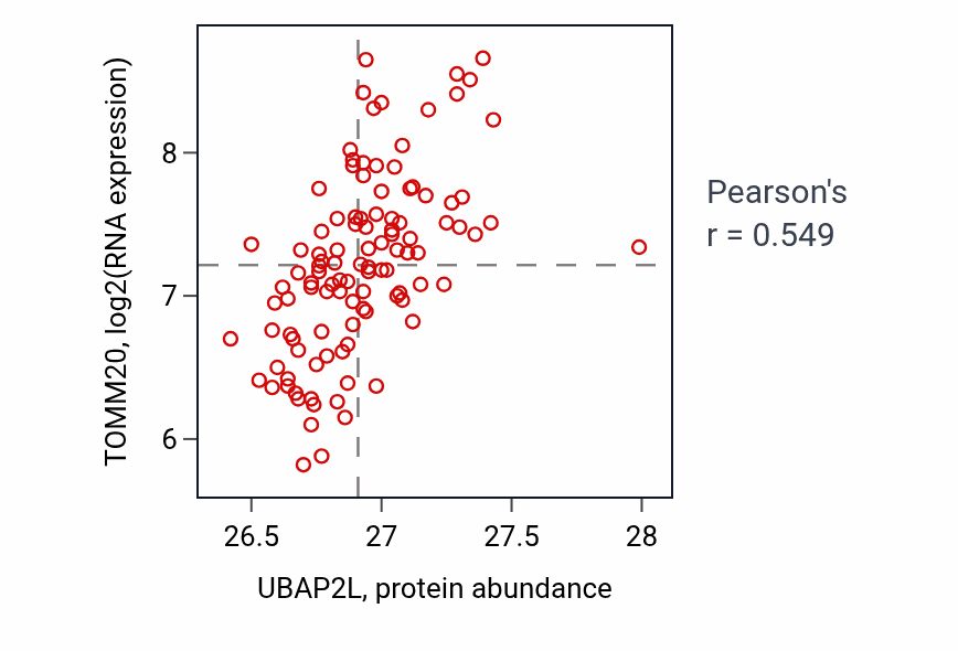 Per-sample scatter of UBAP2L vs TOMM20 in LSCC (Pearson r = 0.55).