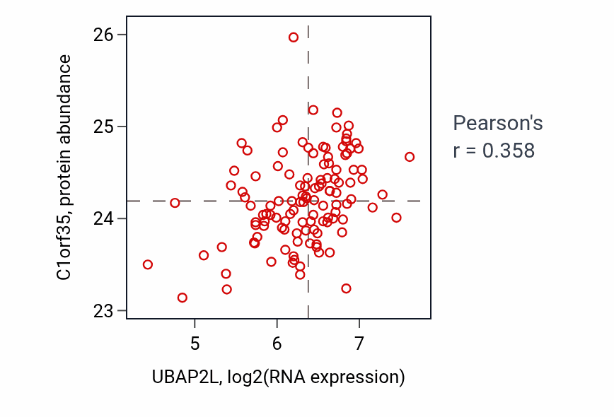 Per-sample scatter of UBAP2L vs C1orf35 in BRCA (Pearson r = 0.36).