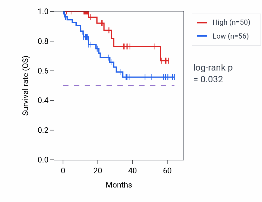 Kaplan&ndash;Meier survival curve for UBAP2L mass-spec protein-high vs -low samples in LUAD.