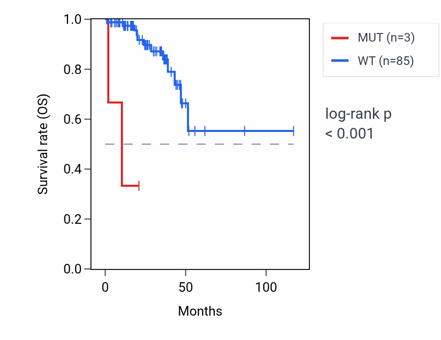 Kaplan&ndash;Meier survival curve for UBAP2L mutant vs wild-type samples in READ.