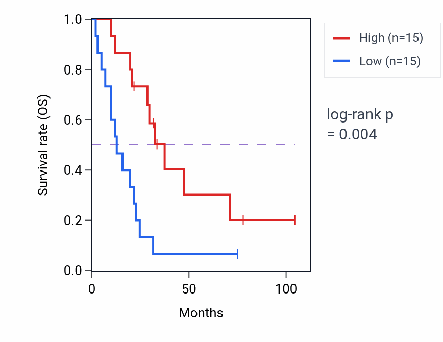 Kaplan&ndash;Meier survival curve for UBAP2L RNA-high vs -low samples in SCLC.