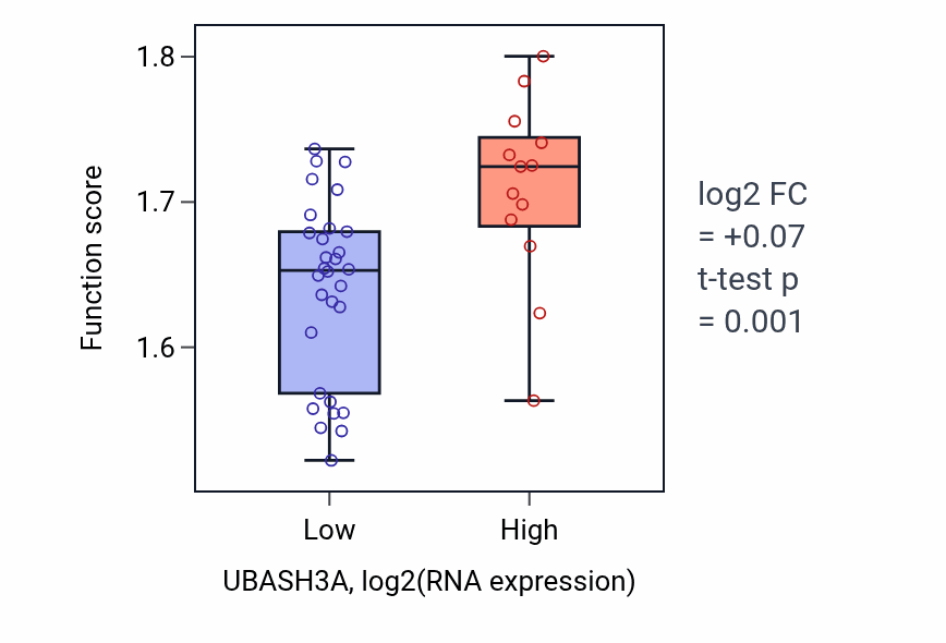 Box plot of Negative regulation of RNA splicing in UBASH3A-low vs UBASH3A-high samples in UPPER_AERODIGESTIVE_TRACT.