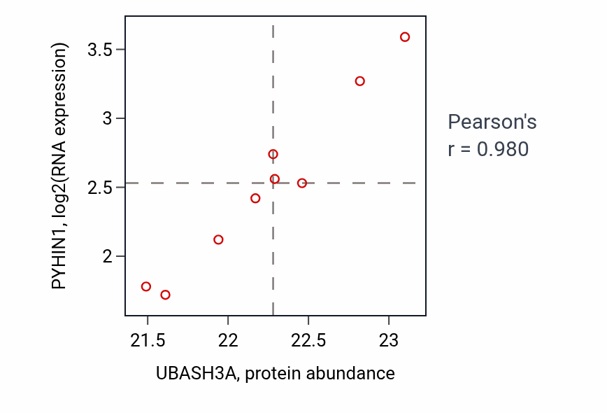 Per-sample scatter of UBASH3A vs PYHIN1 in PDAC (Pearson r = 0.98).