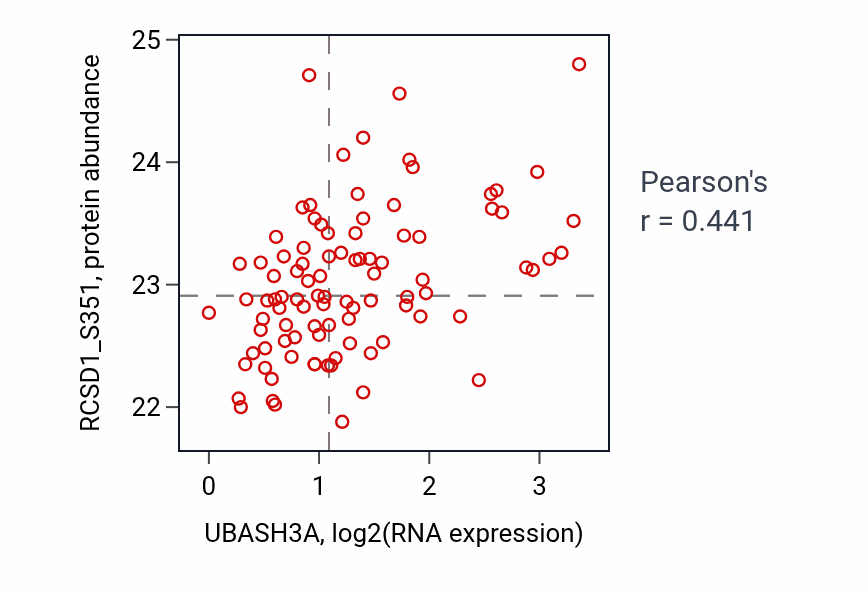 Per-sample scatter of UBASH3A vs RCSD1_S351 in UCEC (Pearson r = 0.44).