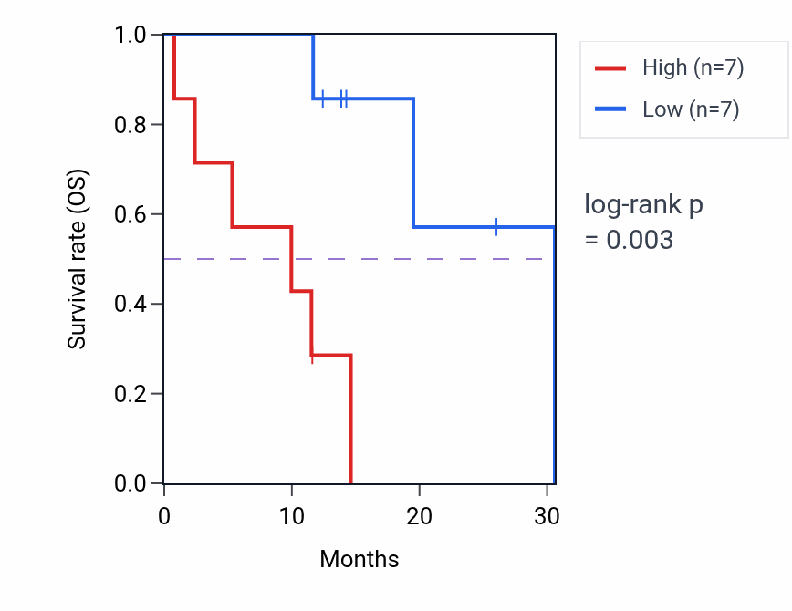 Kaplan&ndash;Meier survival curve for UBASH3A mass-spec protein-high vs -low samples in LUAD.