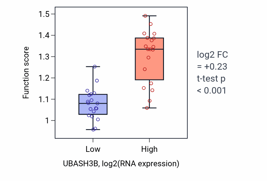 Box plot of Positive regulation of focal adhesion assembly in UBASH3B-low vs UBASH3B-high samples in BONE.