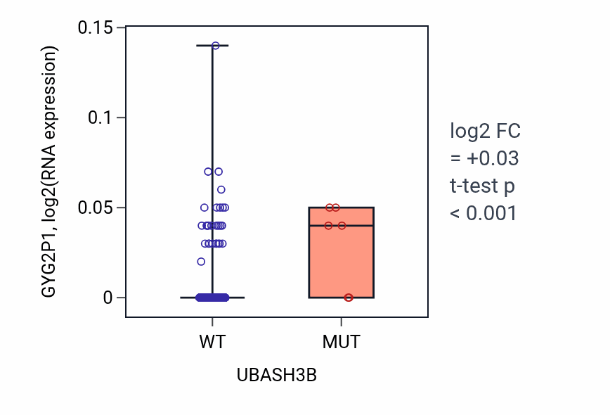 Box plot of GYG2P1 in UBASH3B-low vs UBASH3B-high samples in CESC.