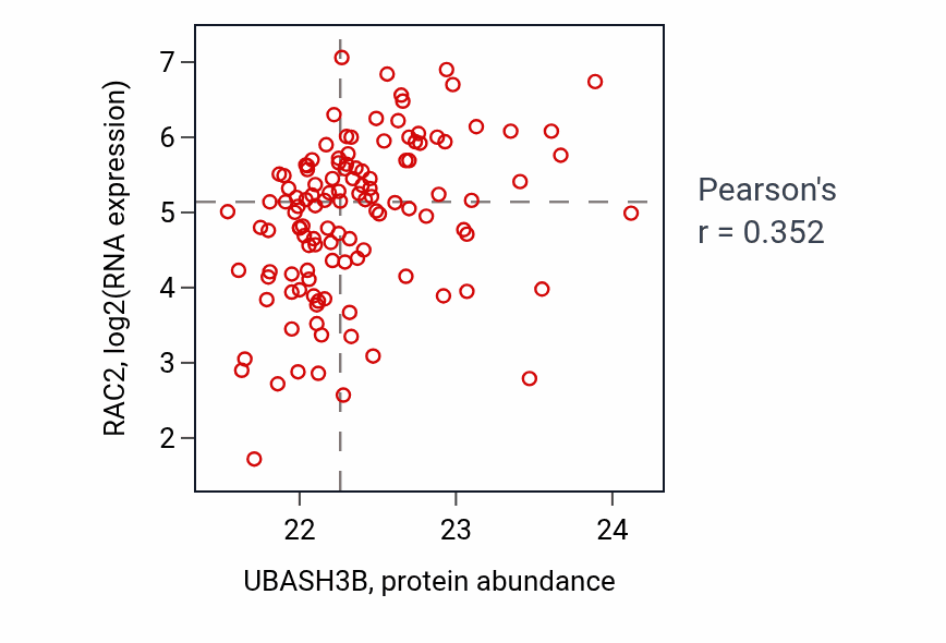 Per-sample scatter of UBASH3B vs RAC2 in BRCA (Pearson r = 0.35).