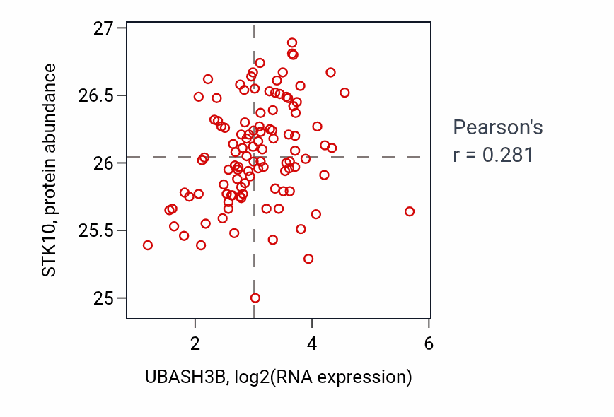 Per-sample scatter of UBASH3B vs STK10 in LSCC (Pearson r = 0.28).