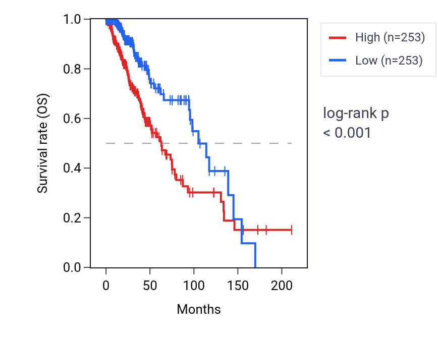 Kaplan&ndash;Meier survival curve for UBASH3B RNA expression in LGG: high vs low expression groups.