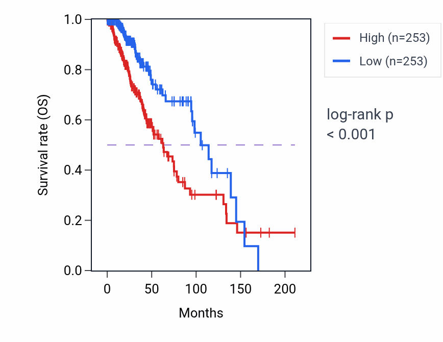 Kaplan&ndash;Meier survival curve for UBASH3B RNA-high vs -low samples in LGG.