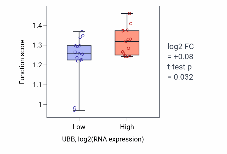 Box plot of Positive regulation of mitotic sister chromatid separation in UBB-low vs UBB-high samples in BLOOD_Myeloma.
