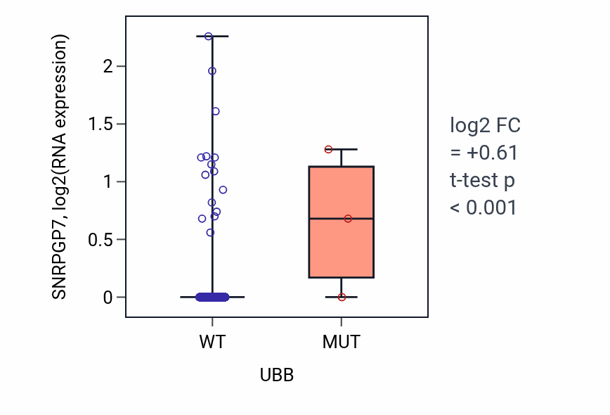 Box plot of SNRPGP7 in UBB-low vs UBB-high samples in COAD.