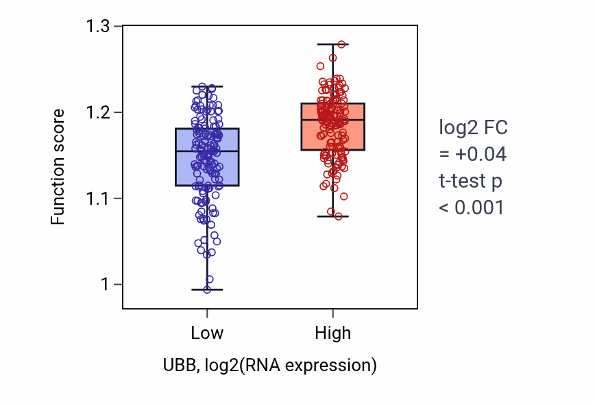 Box plot of Intrinsic apoptotic signaling pathway in response to hydrogen peroxide in UBB-low vs UBB-high samples in KIRP.