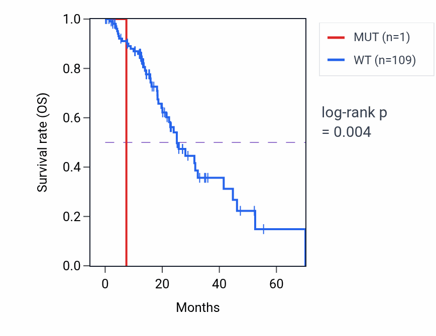 Kaplan&ndash;Meier survival curve for UBB mutant vs wild-type samples in ESCA.