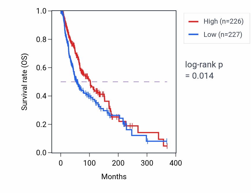 Kaplan&ndash;Meier survival curve for UBBP1 RNA expression in SKCM: high vs low expression groups.