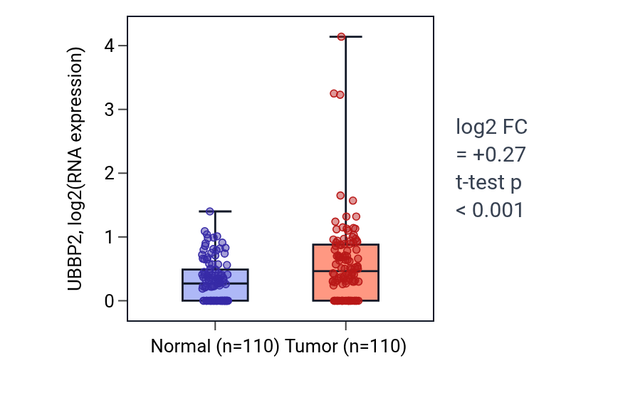 Tumor-vs-normal expression box plot for UBBP2 in BRCA.