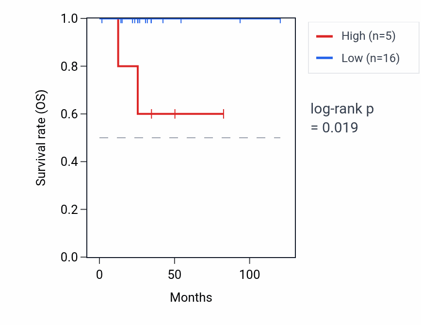 Kaplan&ndash;Meier survival curve for UBBP3 RNA expression in THYM: high vs low expression groups.