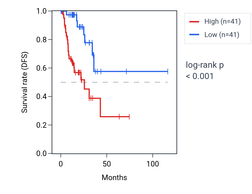 Kaplan&ndash;Meier survival curve for UBBP4 RNA expression in STAD: high vs low expression groups.