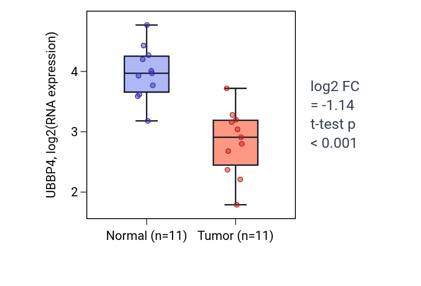 Tumor-vs-normal expression box plot for UBBP4 in KICH.