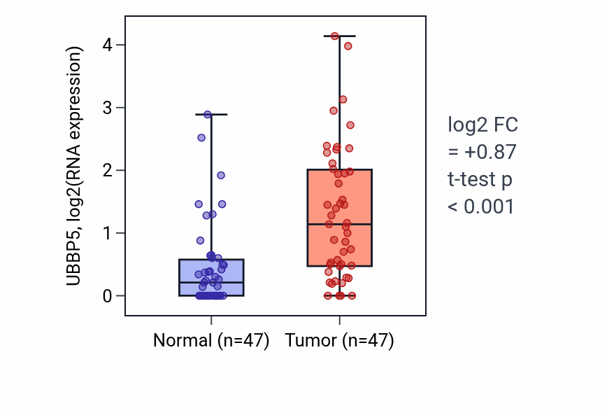 Tumor-vs-normal expression box plot for UBBP5 in KIRC.