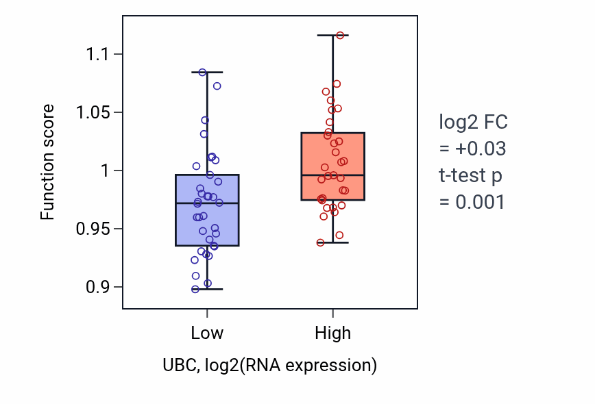 Box plot of Intracellular receptor signaling pathway in UBC-low vs UBC-high samples in SOFT_TISSUE.