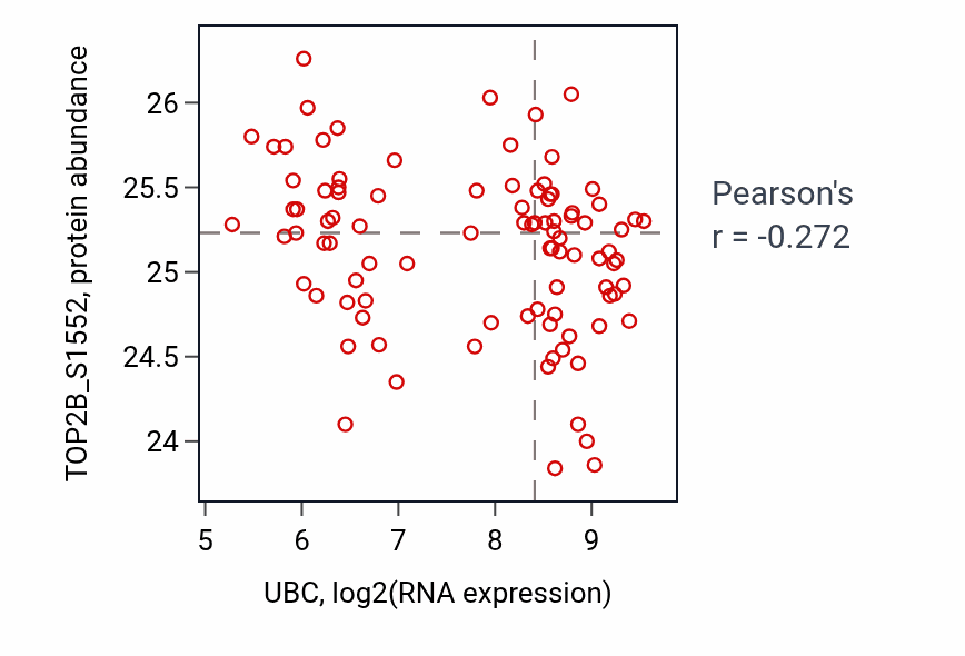 Per-sample scatter of UBC vs TOP2B_S1552 in UCEC (Pearson r = -0.27).
