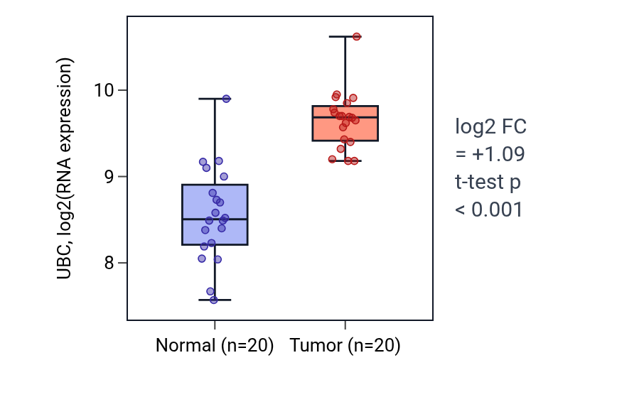 Tumor-vs-normal expression box plot for UBC in KIRC.