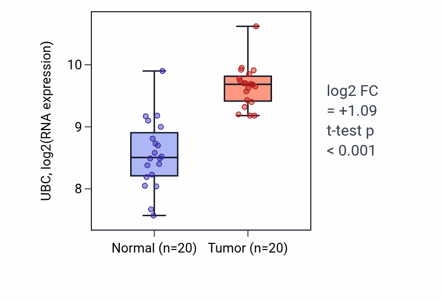 Tumor-vs-normal expression box plot for UBC RNA in KIRC.