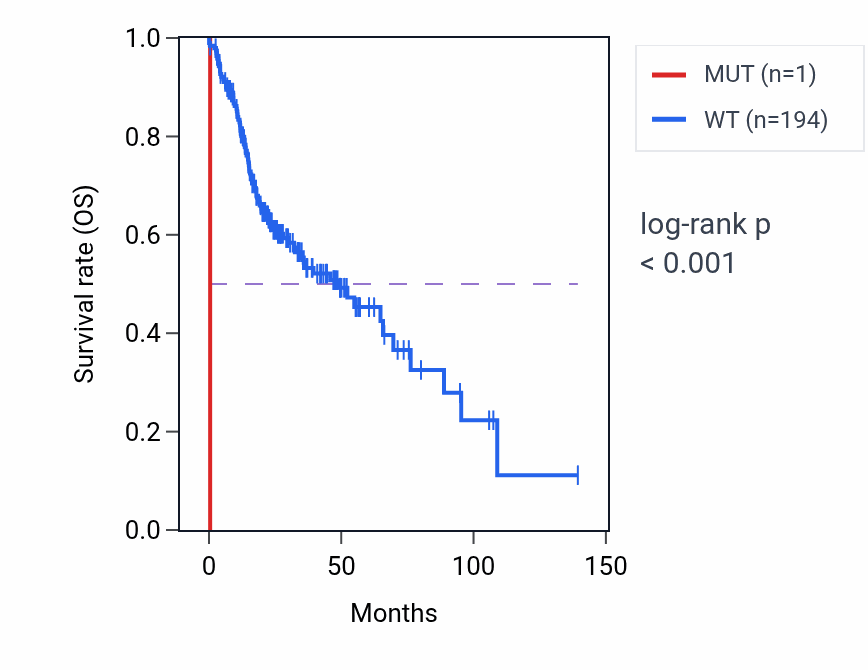 Kaplan&ndash;Meier survival curve for UBC mutant vs wild-type samples in HNSC.