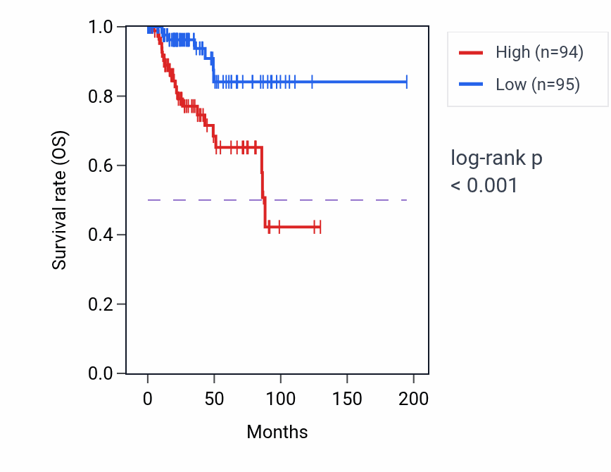 Kaplan&ndash;Meier survival curve for UBC RNA-high vs -low samples in KIRP.