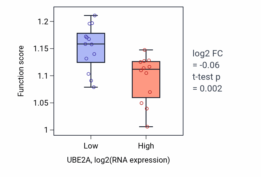 Box plot of Amino acid metabolic process in UBE2A-low vs UBE2A-high samples in LIVER.