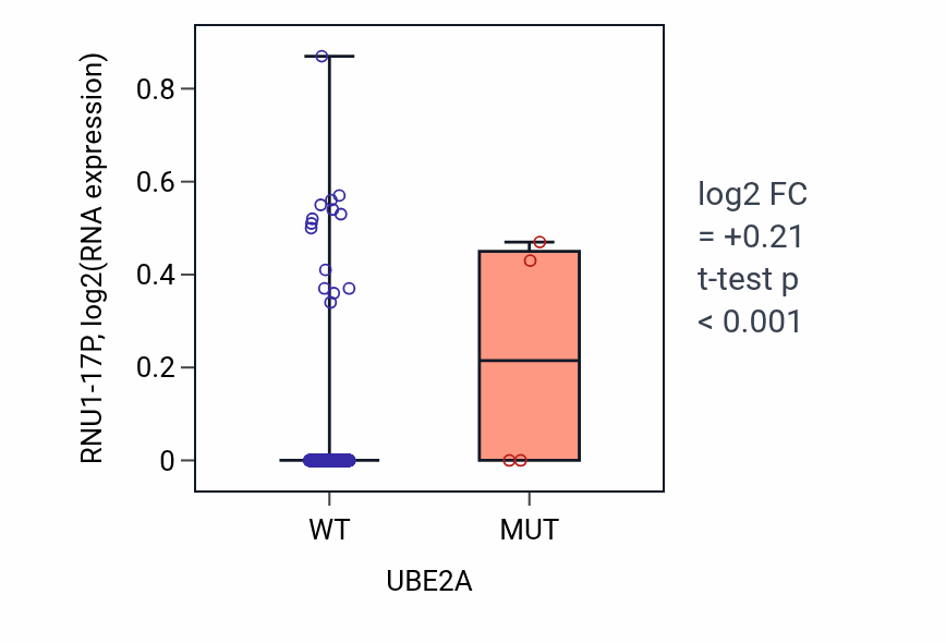 Box plot of RNU1-17P in UBE2A-low vs UBE2A-high samples in BLCA.