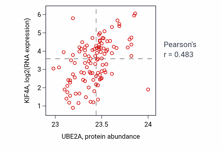 Per-sample scatter of UBE2A vs KIF4A in LUAD (Pearson r = 0.48).