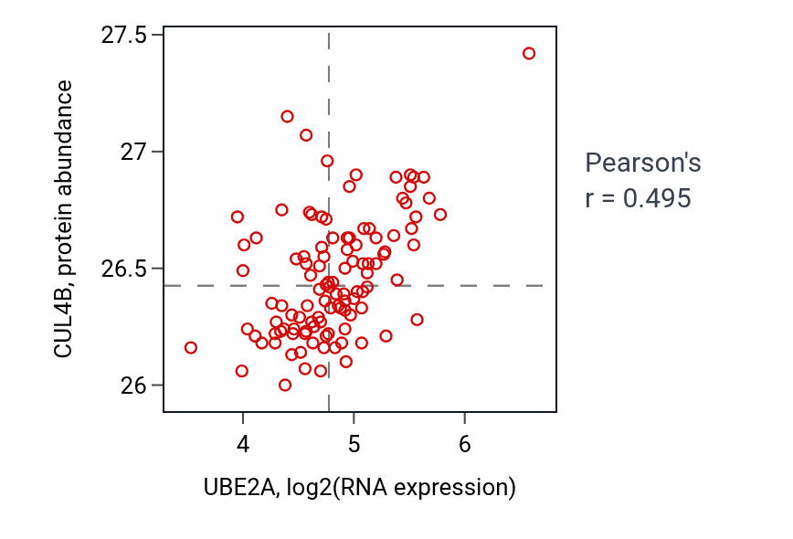 Per-sample scatter of UBE2A vs CUL4B in LUAD (Pearson r = 0.49).